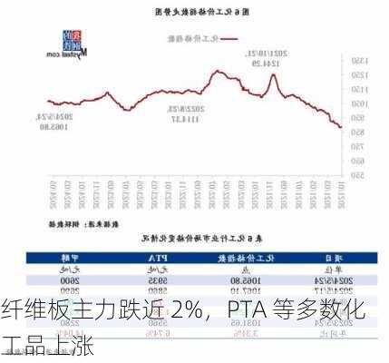 纤维板主力跌近 2%，PTA 等多数化工品上涨