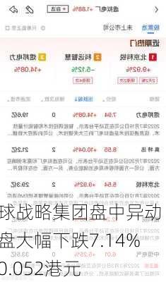 环球战略集团盘中异动 早盘大幅下跌7.14%报0.052港元