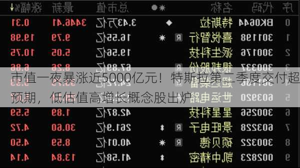 市值一夜暴涨近5000亿元！特斯拉第二季度交付超预期，低估值高增长概念股出炉