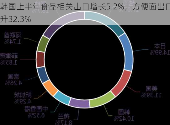 韩国上半年食品相关出口增长5.2%，方便面出口飙升32.3%