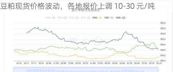 豆粕现货价格波动，各地报价上调 10-30 元/吨