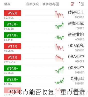 3000点能否收复，重点看谁？