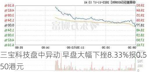 三宝科技盘中异动 早盘大幅下挫8.33%报0.550港元