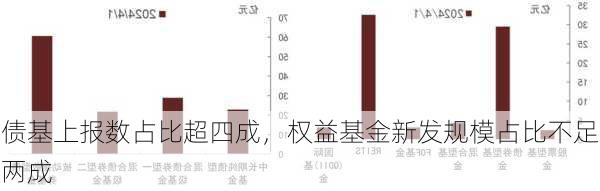 债基上报数占比超四成，权益基金新发规模占比不足两成