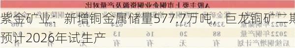 紫金矿业：新增铜金属储量577.7万吨，巨龙铜矿二期预计2026年试生产