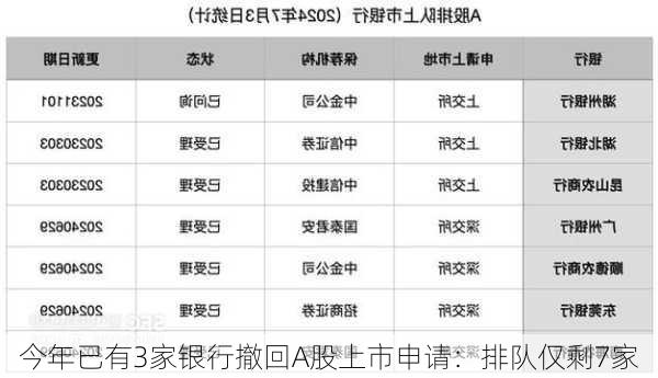 今年已有3家银行撤回A股上市申请：排队仅剩7家