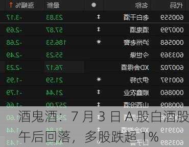 酒鬼酒：7 月 3 日 A 股白酒股午后回落，多股跌超 1%