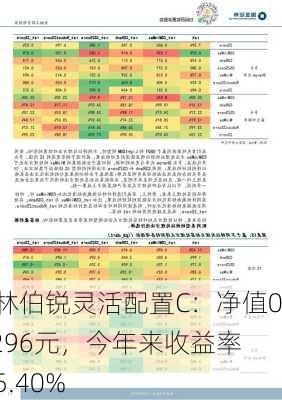 格林伯锐灵活配置C：净值0.5296元，今年来收益率-15.40%