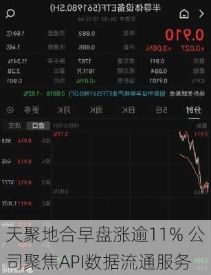 天聚地合早盘涨逾11% 公司聚焦API数据流通服务