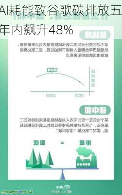 AI耗能致谷歌碳排放五年内飙升48%