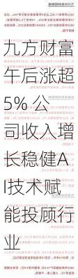 九方财富午后涨超5% 公司收入增长稳健AI技术赋能投顾行业