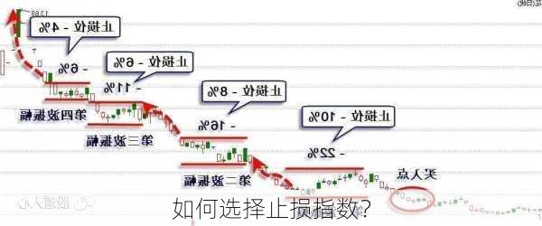 如何选择止损指数？