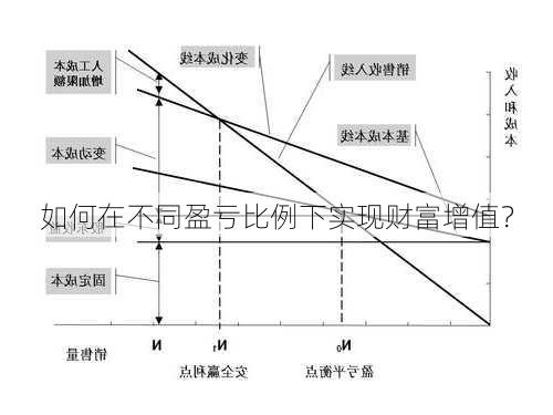 如何在不同盈亏比例下实现财富增值？