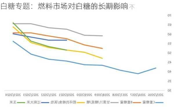 白糖专题：燃料市场对白糖的长期影响