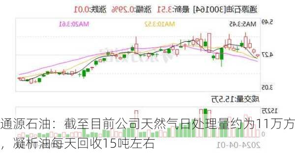 通源石油：截至目前公司天然气日处理量约为11万方，凝析油每天回收15吨左右