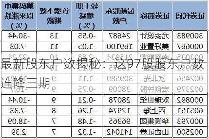 最新股东户数揭秘：这97股股东户数连降三期