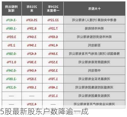 5股最新股东户数降逾一成