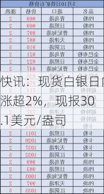 快讯：现货白银日内涨超2%，现报30.1美元/盎司