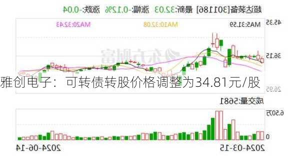 雅创电子：可转债转股价格调整为34.81元/股