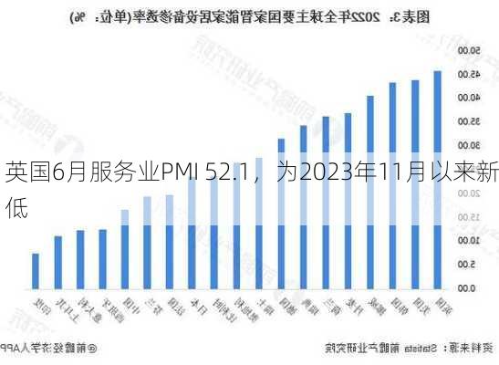 英国6月服务业PMI 52.1，为2023年11月以来新低