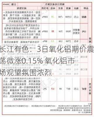 长江有色：3日氧化铝期价震荡微涨0.15% 氧化铝市场观望氛围浓烈