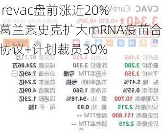 Curevac盘前涨近20% 与葛兰素史克扩大mRNA疫苗合作协议+计划裁员30%