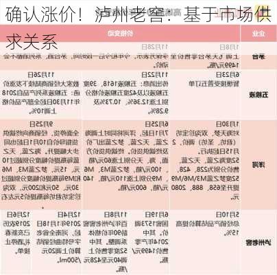 确认涨价！泸州老窖：基于市场供求关系