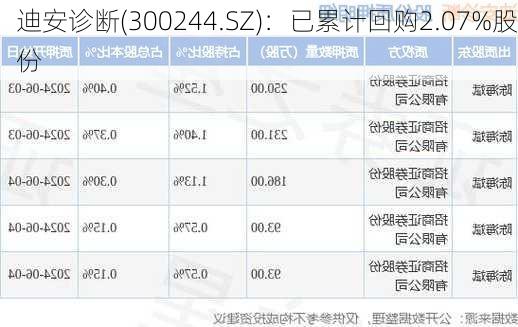 迪安诊断(300244.SZ)：已累计回购2.07%股份