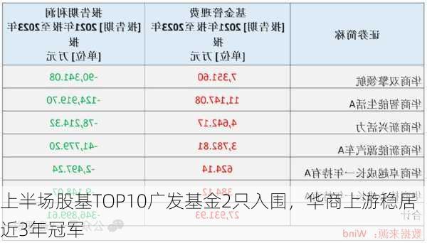 上半场股基TOP10广发基金2只入围，华商上游稳居近3年冠军