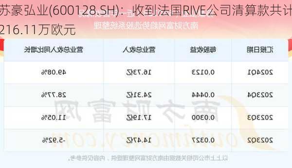 苏豪弘业(600128.SH)：收到法国RIVE公司清算款共计216.11万欧元