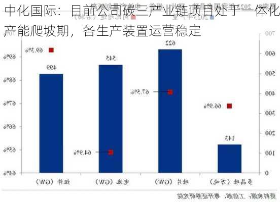 中化国际：目前公司碳三产业链项目处于一体化产能爬坡期，各生产装置运营稳定