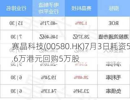 赛晶科技(00580.HK)7月3日耗资5.6万港元回购5万股