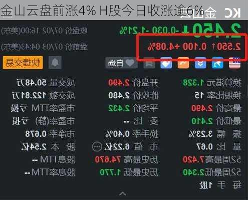 金山云盘前涨4% H股今日收涨逾6%