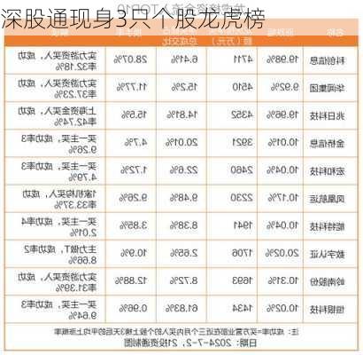 深股通现身3只个股龙虎榜