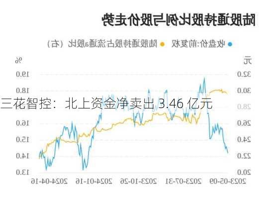 三花智控：北上资金净卖出 3.46 亿元