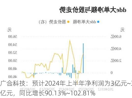 广合科技：预计2024年上半年净利润为3亿元~3.2亿元，同比增长90.13%~102.81%