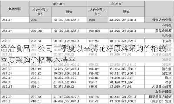 洽洽食品：公司二季度以来葵花籽原料采购价格较一季度采购价格基本持平