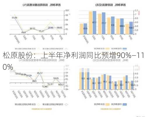 松原股份：上半年净利润同比预增90%―110%