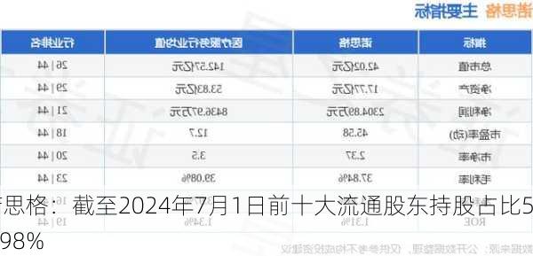 诺思格：截至2024年7月1日前十大流通股东持股占比54.98%