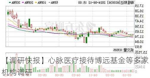 【调研快报】心脉医疗接待博远基金等多家机构调研