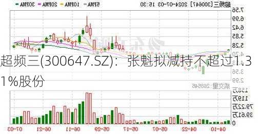 超频三(300647.SZ)：张魁拟减持不超过1.31%股份