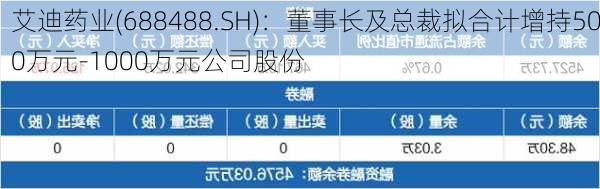 艾迪药业(688488.SH)：董事长及总裁拟合计增持500万元-1000万元公司股份