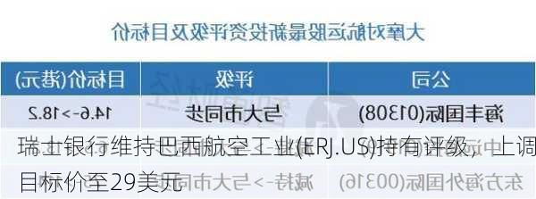 瑞士银行维持巴西航空工业(ERJ.US)持有评级，上调目标价至29美元