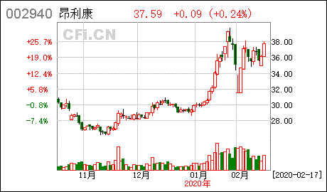 昂利康：公司高管拟减持70万股公司股份