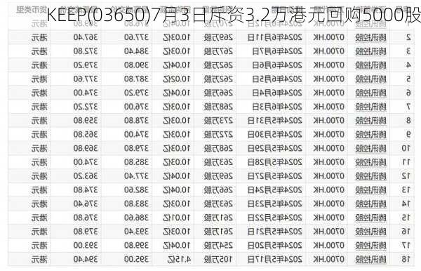 KEEP(03650)7月3日斥资3.2万港元回购5000股