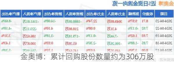 金奥博：累计回购股份数量约为306万股