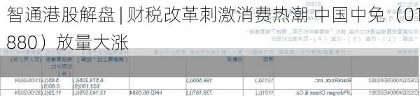 智通港股解盘 | 财税改革刺激消费热潮 中国中免（01880）放量大涨