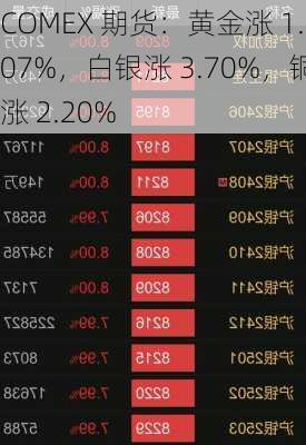 COMEX 期货：黄金涨 1.07%，白银涨 3.70%，铜涨 2.20%