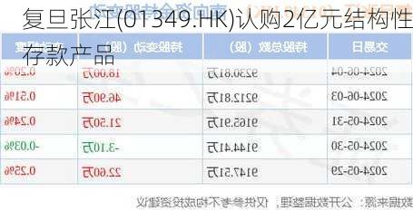 复旦张江(01349.HK)认购2亿元结构性存款产品