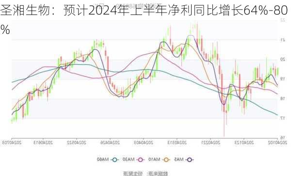 圣湘生物：预计2024年上半年净利同比增长64%-80%